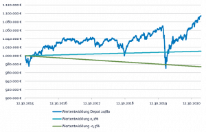 Chart Depotentwicklung von 2015 bis 2020