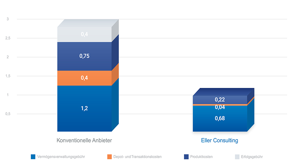 Grafik Gebührenvergleich Vermögensverwaltung zwischen Eller Consulting und konventionellem Anbieter