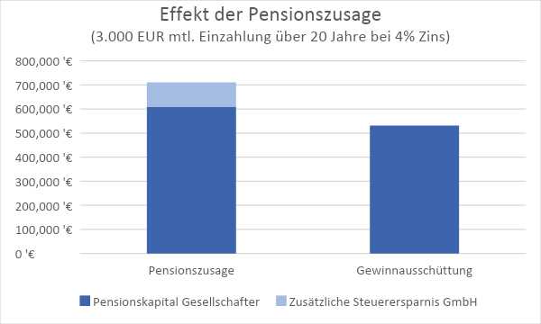 Grafik Effekte der Pensionszusage