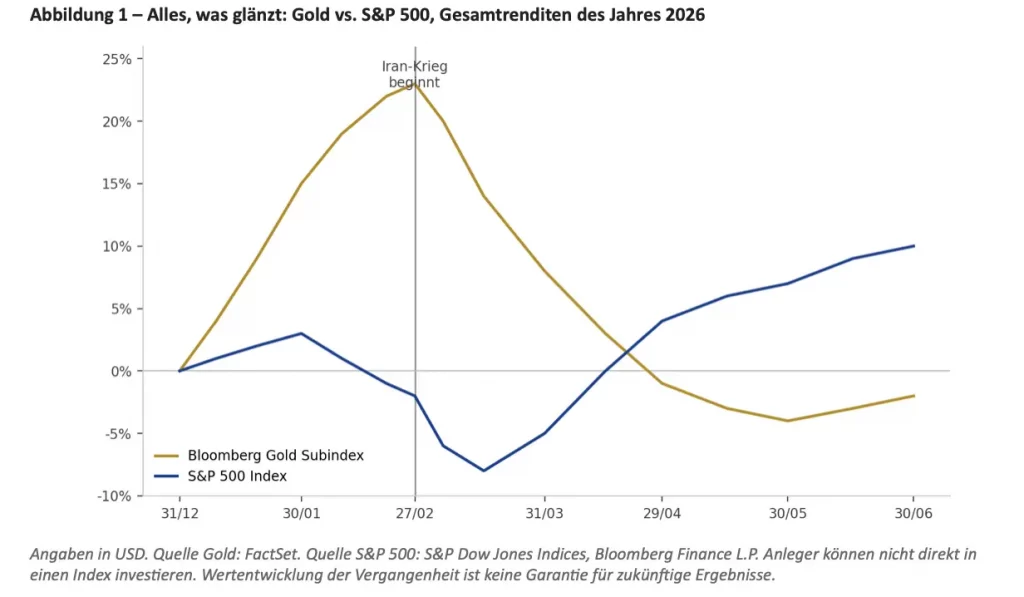 Golddtrend Schaubild