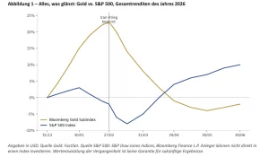 Golddtrend Schaubild