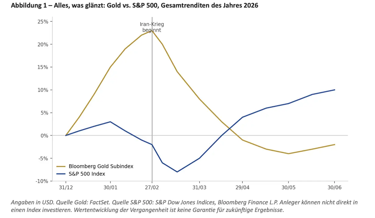 Golddtrend Schaubild