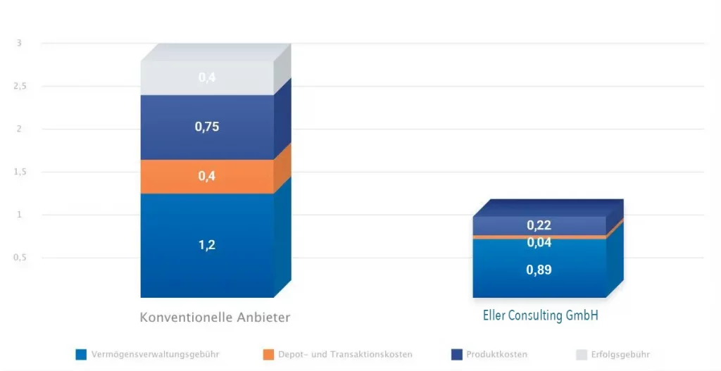 Grafik über VV Gebühren 2026