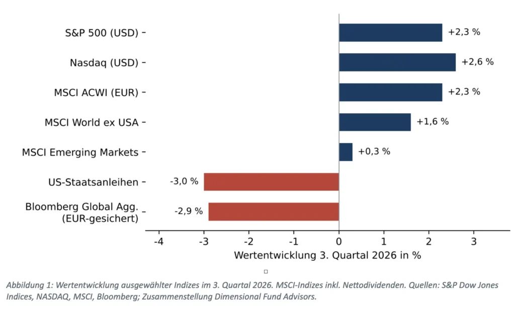 Wertentwicklung im 3. Quartal 2026 